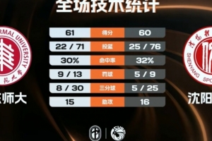 华东师大1分险胜沈阳体院迎首胜 李奕男中投绝杀 丁超21分5断配图