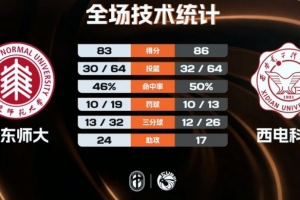 西电科大3分险胜华东师大 王震30+7 马腾28分 刘子涵29分配图