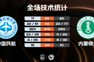 中国民航附加赛险胜内蒙师大 王维越26+12 崔雍鑫15分 刘昊谋22+6配图