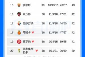 西甲本赛季三支降级队:马略卡、赫罗纳、皇家奥维耶多配图