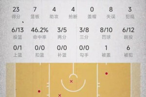 怎么点评？哈登拿下23分7板4助全队最高！但8失误创今年新高